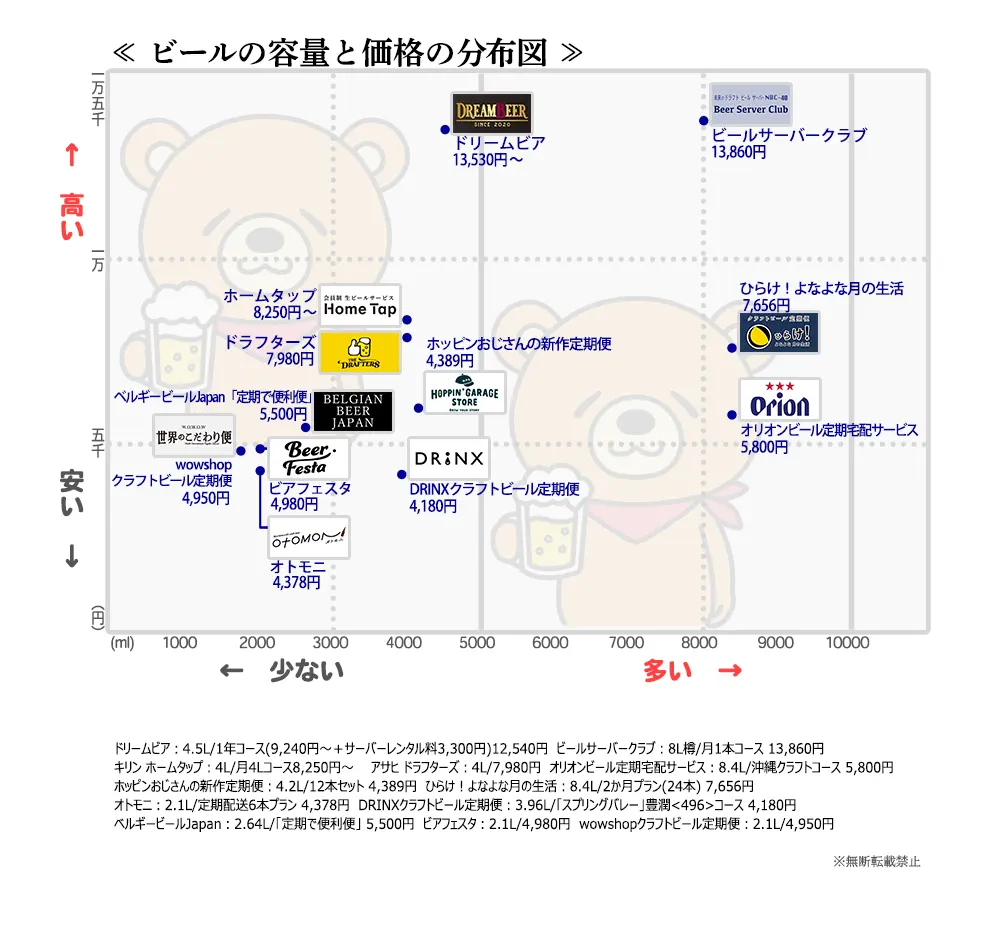 ビールの容量と価格の分布図