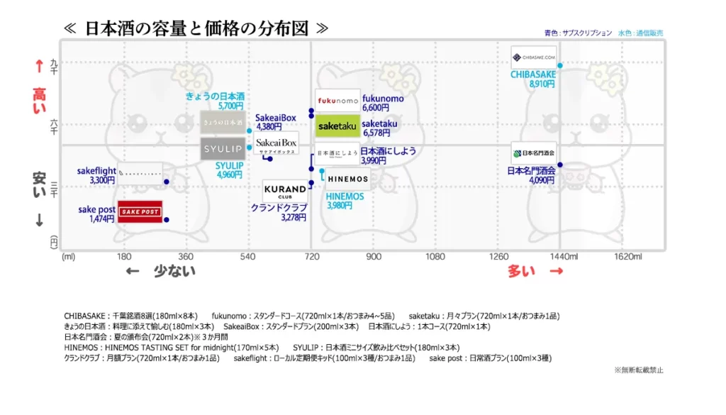 日本酒の容量と価格の分布図