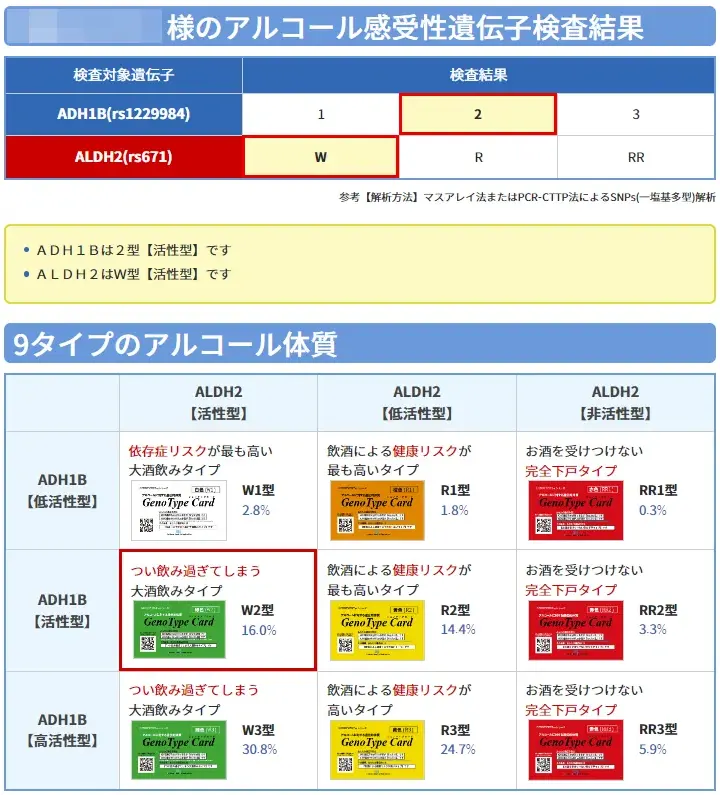 遺伝子検査結果