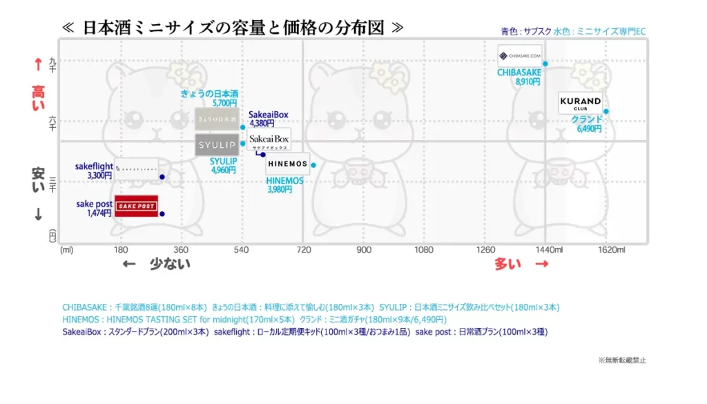 ミニサイズ日本酒の容量と価格の分布図